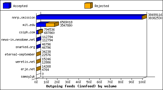 Outgoing feeds (innfeed) by volume
