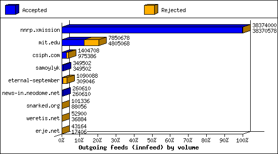 Outgoing feeds (innfeed) by volume