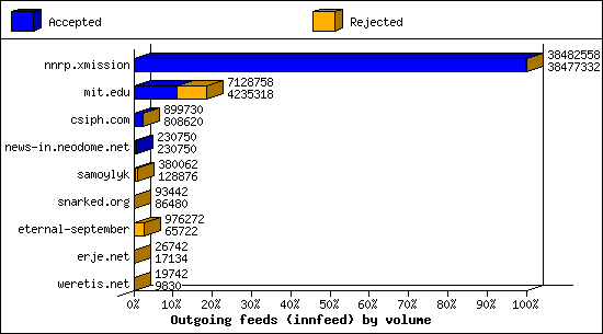 Outgoing feeds (innfeed) by volume