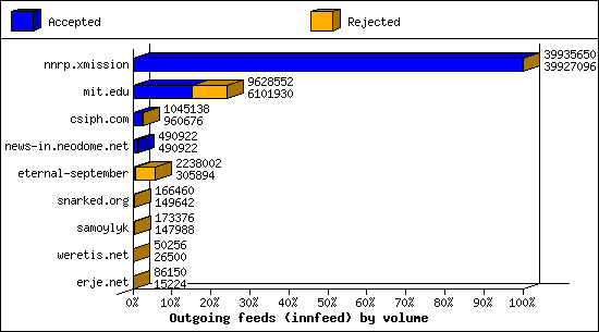 Outgoing feeds (innfeed) by volume