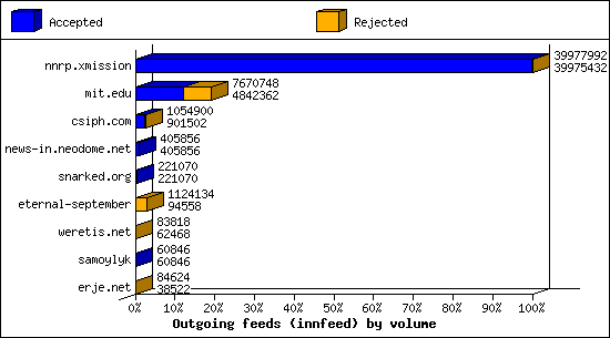 Outgoing feeds (innfeed) by volume
