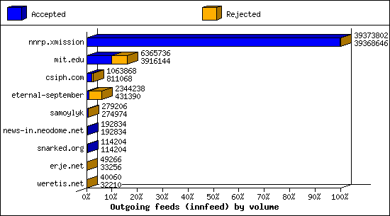 Outgoing feeds (innfeed) by volume