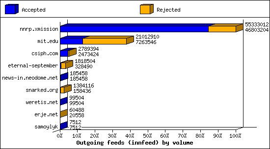 Outgoing feeds (innfeed) by volume