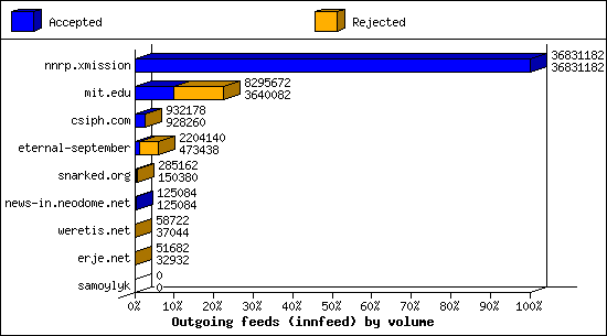 Outgoing feeds (innfeed) by volume