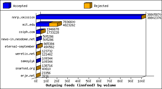 Outgoing feeds (innfeed) by volume