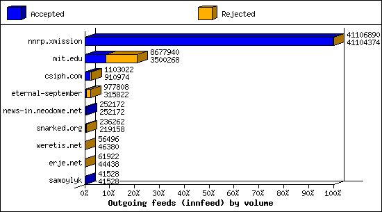 Outgoing feeds (innfeed) by volume