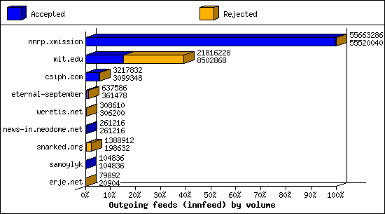 Outgoing feeds (innfeed) by volume