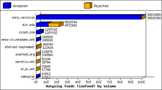 Outgoing feeds (innfeed) by volume
