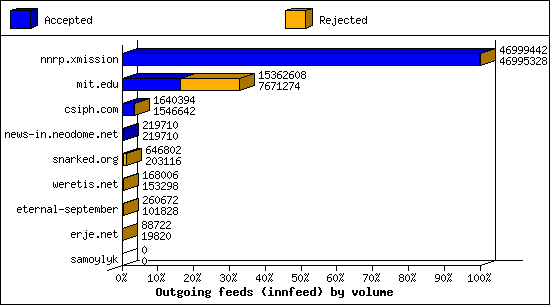 Outgoing feeds (innfeed) by volume