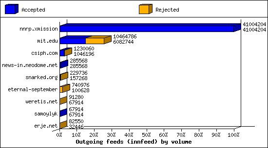 Outgoing feeds (innfeed) by volume