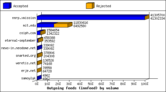 Outgoing feeds (innfeed) by volume