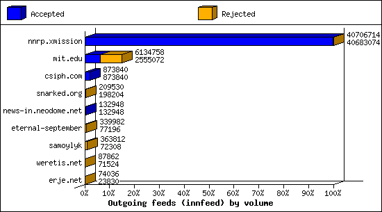 Outgoing feeds (innfeed) by volume