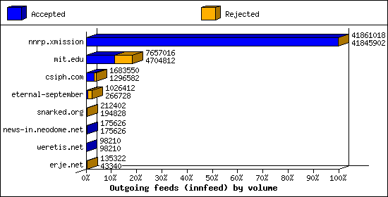 Outgoing feeds (innfeed) by volume