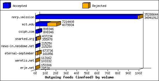 Outgoing feeds (innfeed) by volume