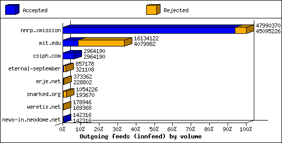 Outgoing feeds (innfeed) by volume