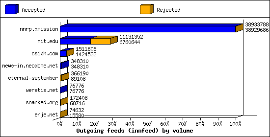 Outgoing feeds (innfeed) by volume