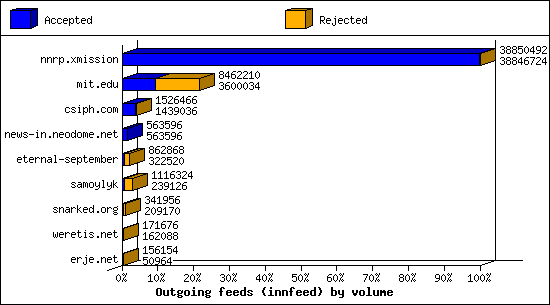 Outgoing feeds (innfeed) by volume