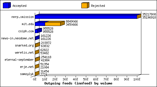 Outgoing feeds (innfeed) by volume