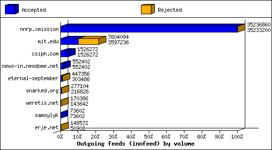 Outgoing feeds (innfeed) by volume
