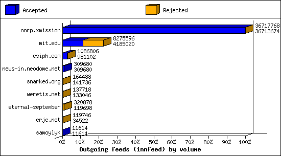 Outgoing feeds (innfeed) by volume