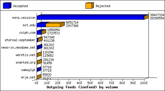Outgoing feeds (innfeed) by volume
