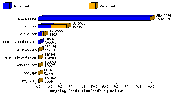 Outgoing feeds (innfeed) by volume