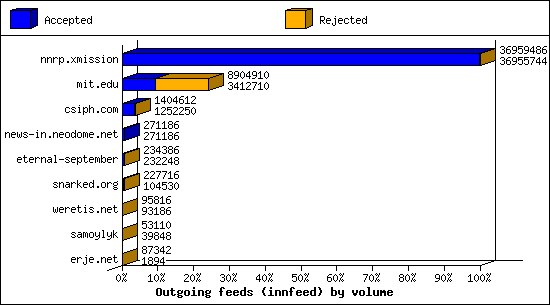 Outgoing feeds (innfeed) by volume
