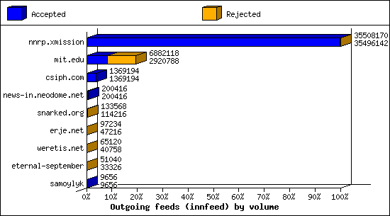 Outgoing feeds (innfeed) by volume