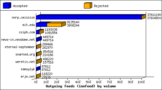 Outgoing feeds (innfeed) by volume