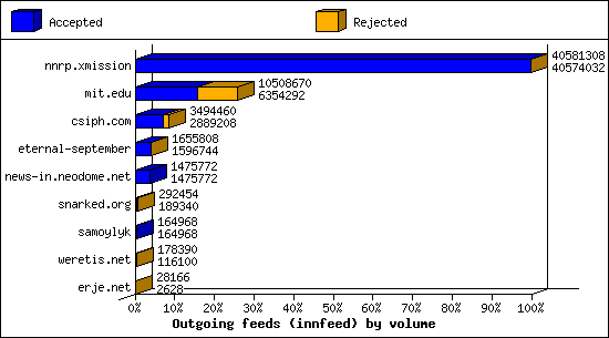 Outgoing feeds (innfeed) by volume