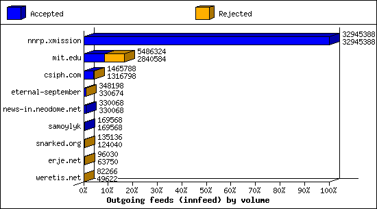 Outgoing feeds (innfeed) by volume
