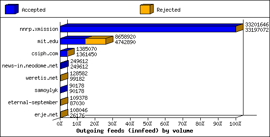 Outgoing feeds (innfeed) by volume