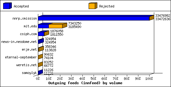 Outgoing feeds (innfeed) by volume