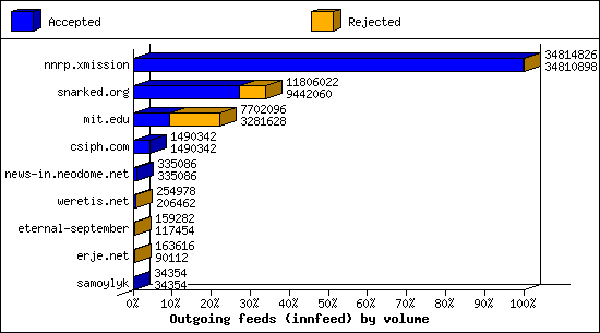 Outgoing feeds (innfeed) by volume