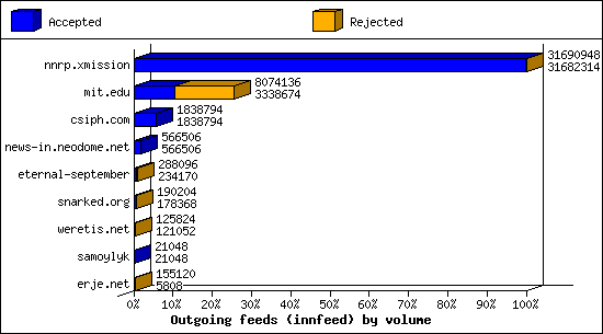 Outgoing feeds (innfeed) by volume
