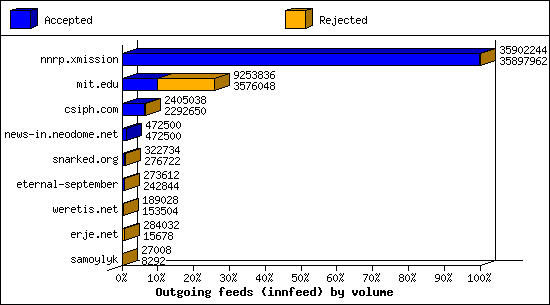 Outgoing feeds (innfeed) by volume