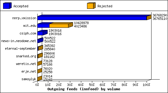 Outgoing feeds (innfeed) by volume