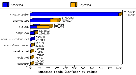 Outgoing feeds (innfeed) by volume
