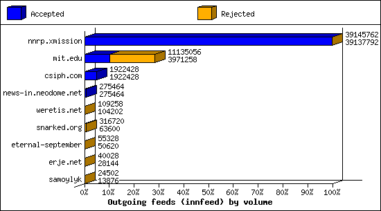 Outgoing feeds (innfeed) by volume