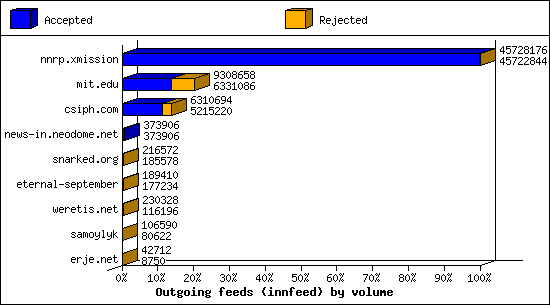 Outgoing feeds (innfeed) by volume