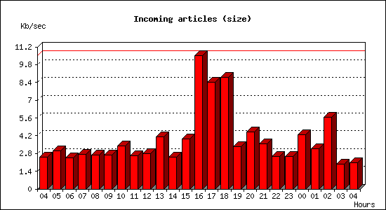 Incoming articles (size)