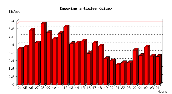 Incoming articles (size)