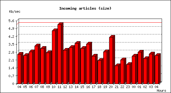 Incoming articles (size)