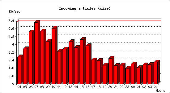 Incoming articles (size)