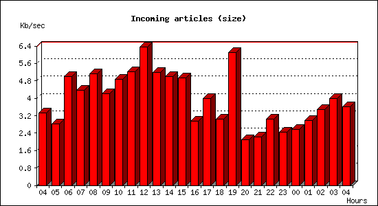 Incoming articles (size)