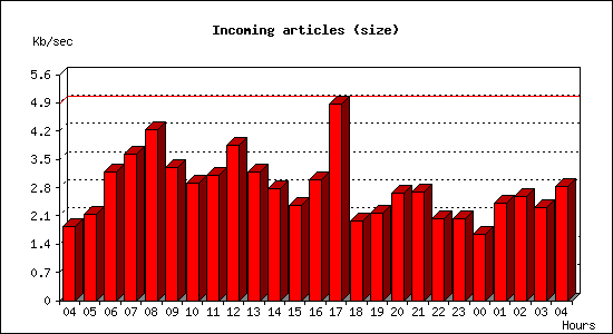 Incoming articles (size)