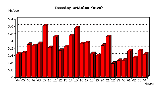 Incoming articles (size)