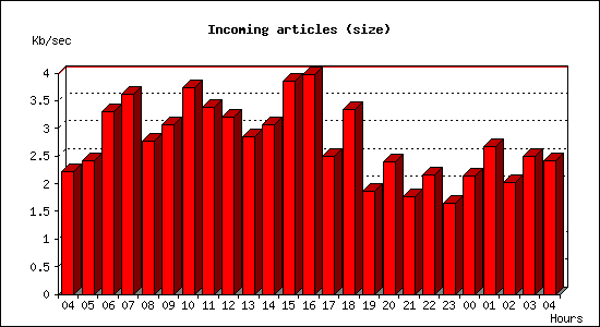 Incoming articles (size)