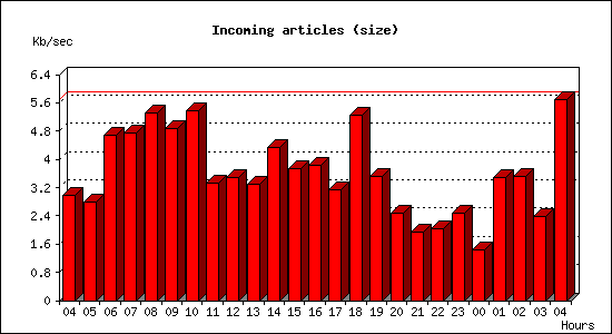 Incoming articles (size)