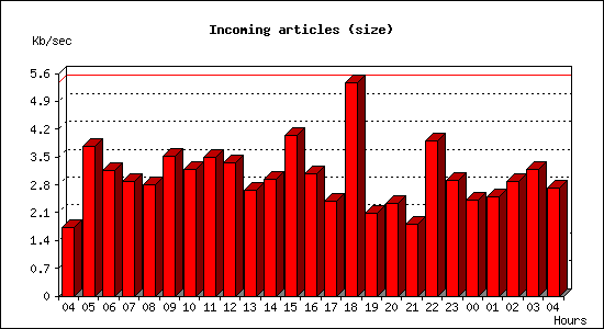 Incoming articles (size)